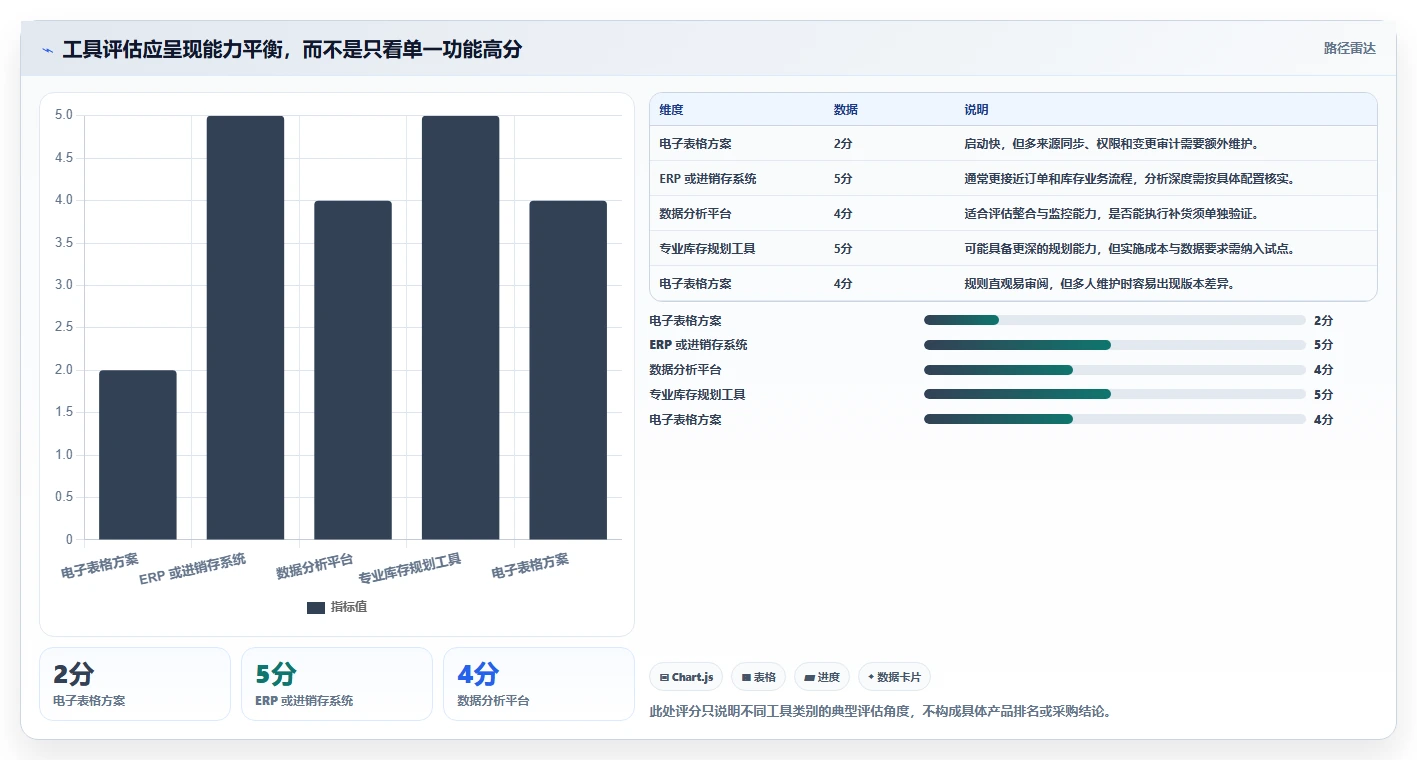 仓库安全库存管理方案设计：采购周期场景的工具对比怎么做