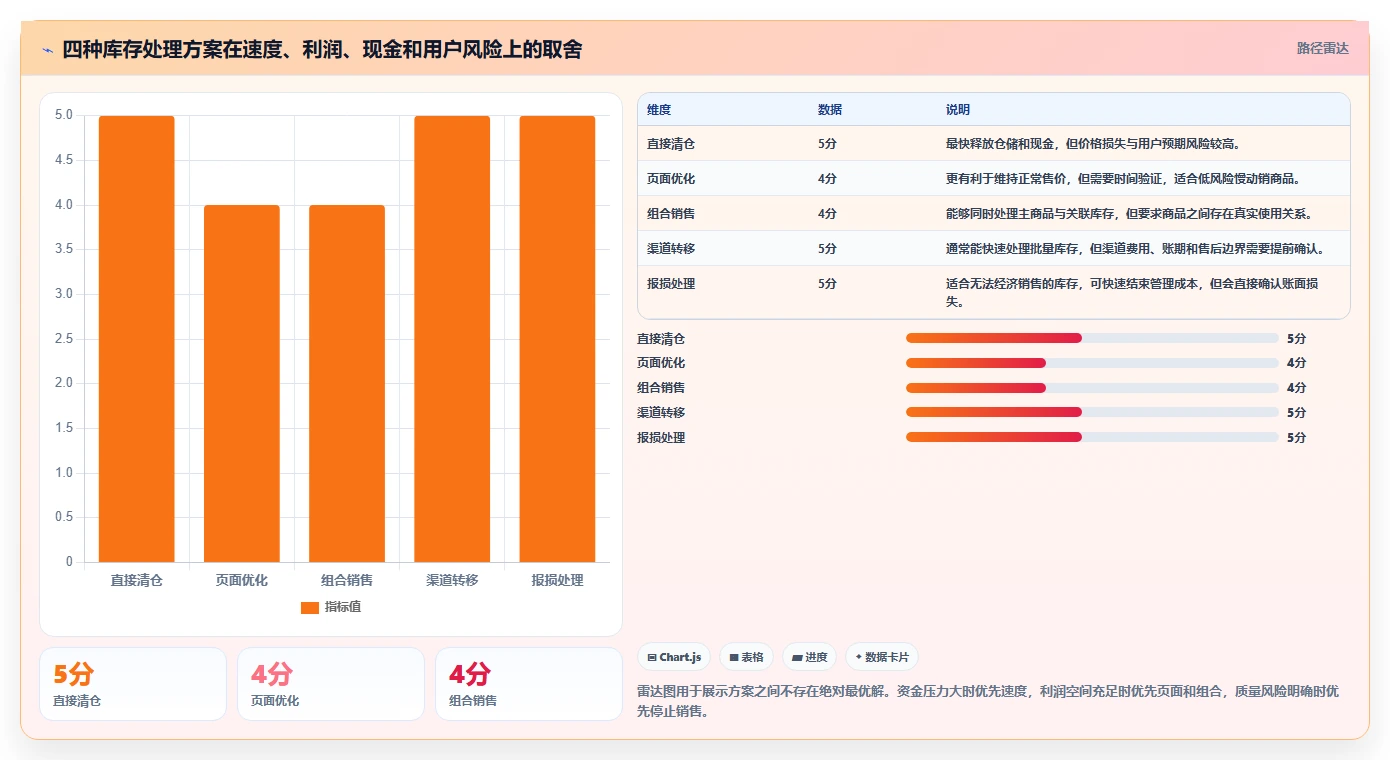 电商库存怎么优化？先从滞销处理的实操教程入手
