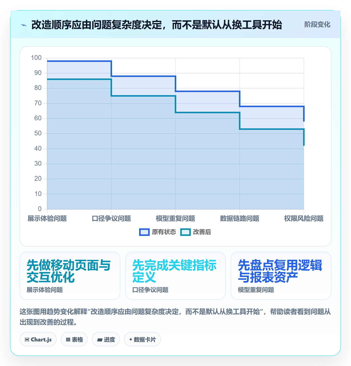 bi 平台改造重点：从移动查看推进系统搭建
