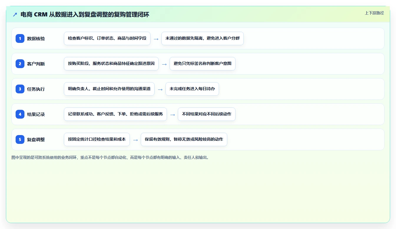 电商crm系统操作手册：复购提升对应的日常管理步骤