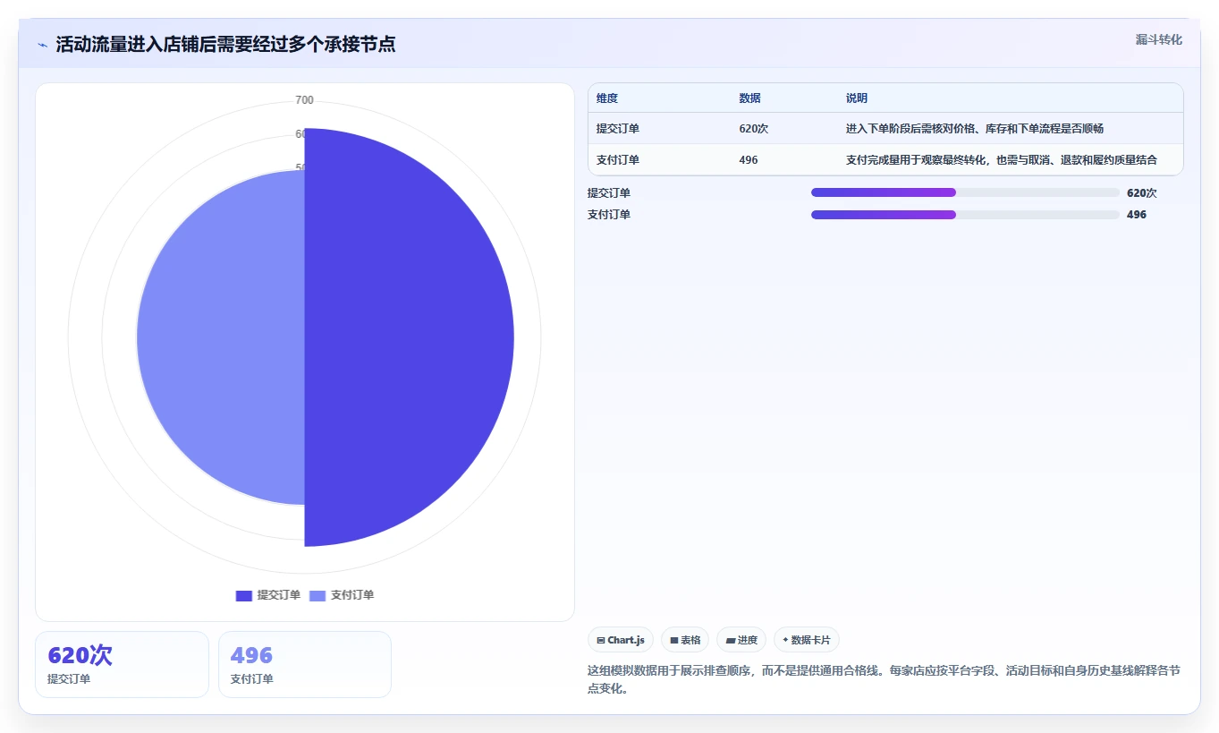 店铺运营包括哪些方面检查方法：通过活动运营评估风险排查质量