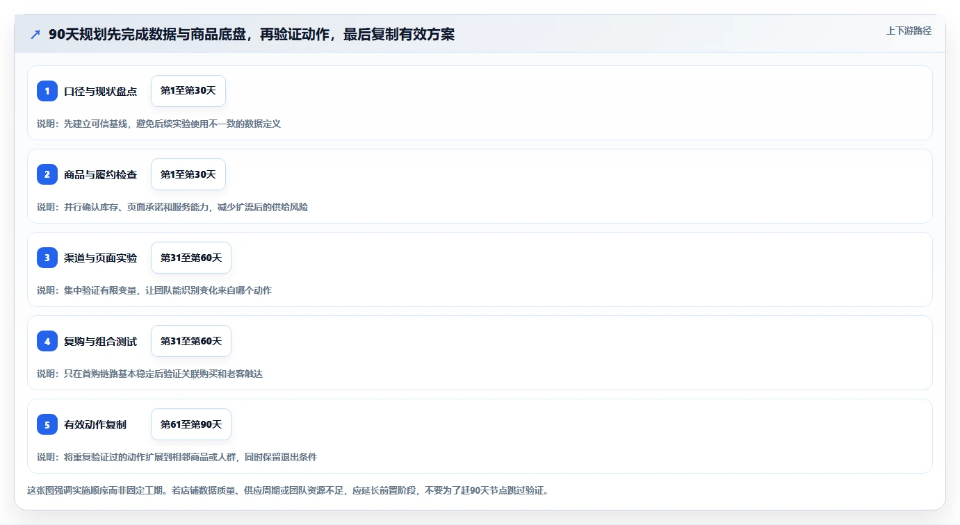 店铺运营包括哪些方面规划方法：流量运营与进阶玩法如何衔接