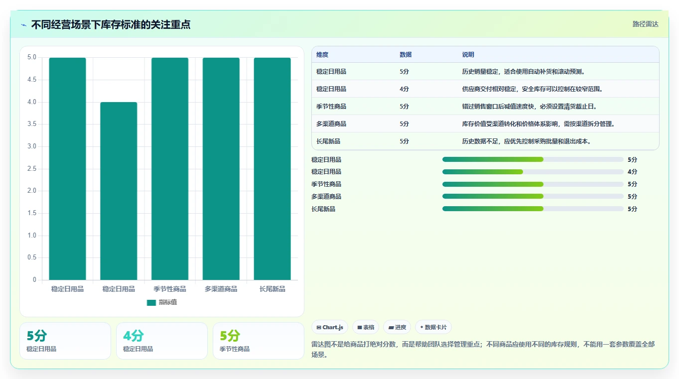 电商库存执行标准：库存结构环节如何体现成本控制