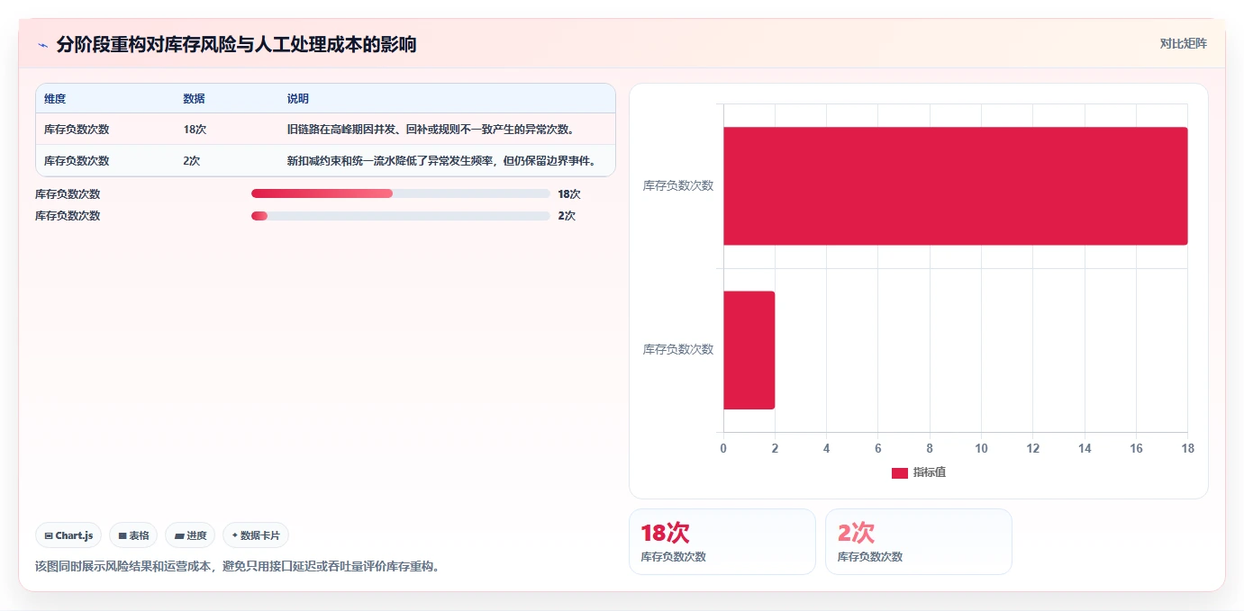 数据库存：产品技术团队落地路线图：从系统重构走向降低超卖风险