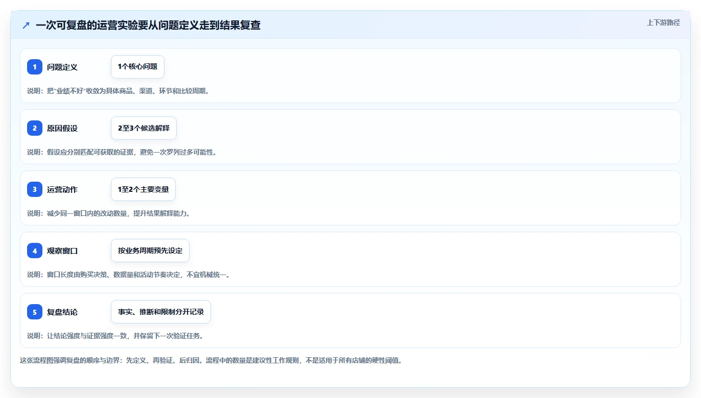 店铺运营包括哪些方面实战复盘：从数据分析验证落地案例效果