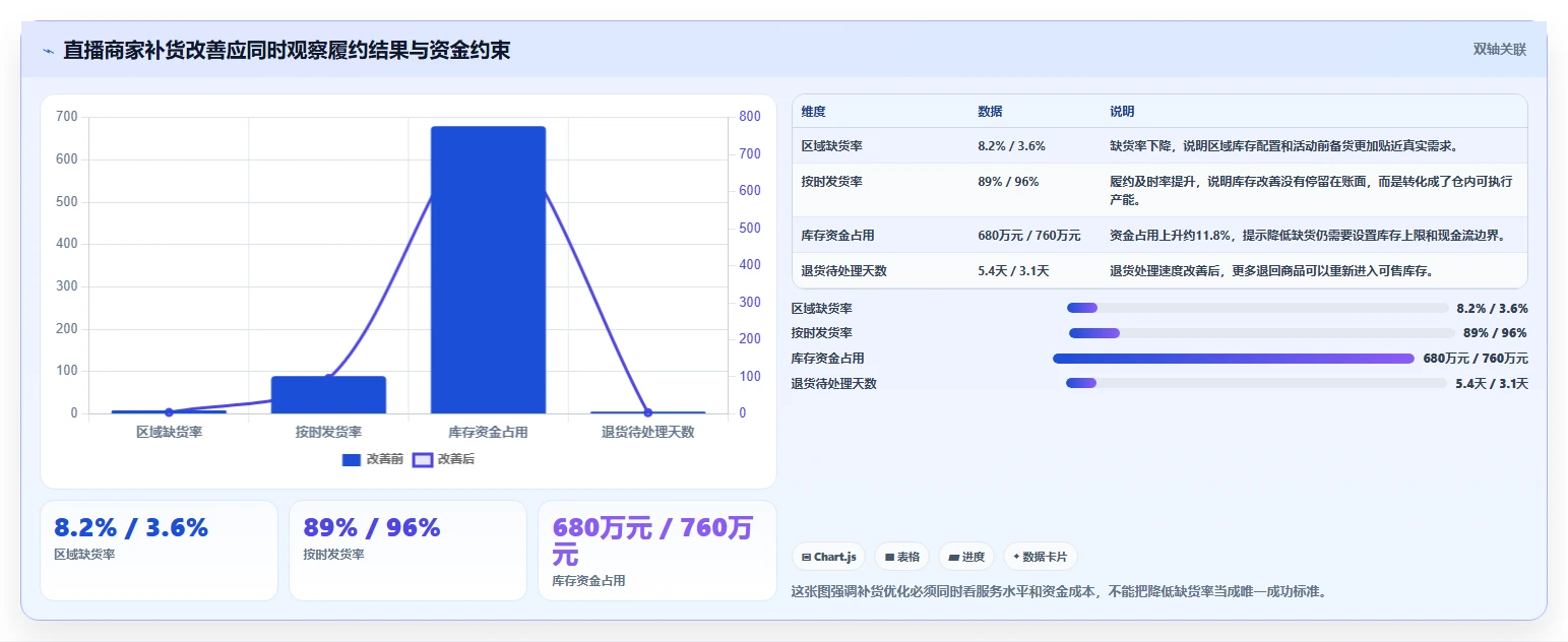 电商仓储管理：直播商家年度规划：补货决策怎样持续改善改善多仓协同
