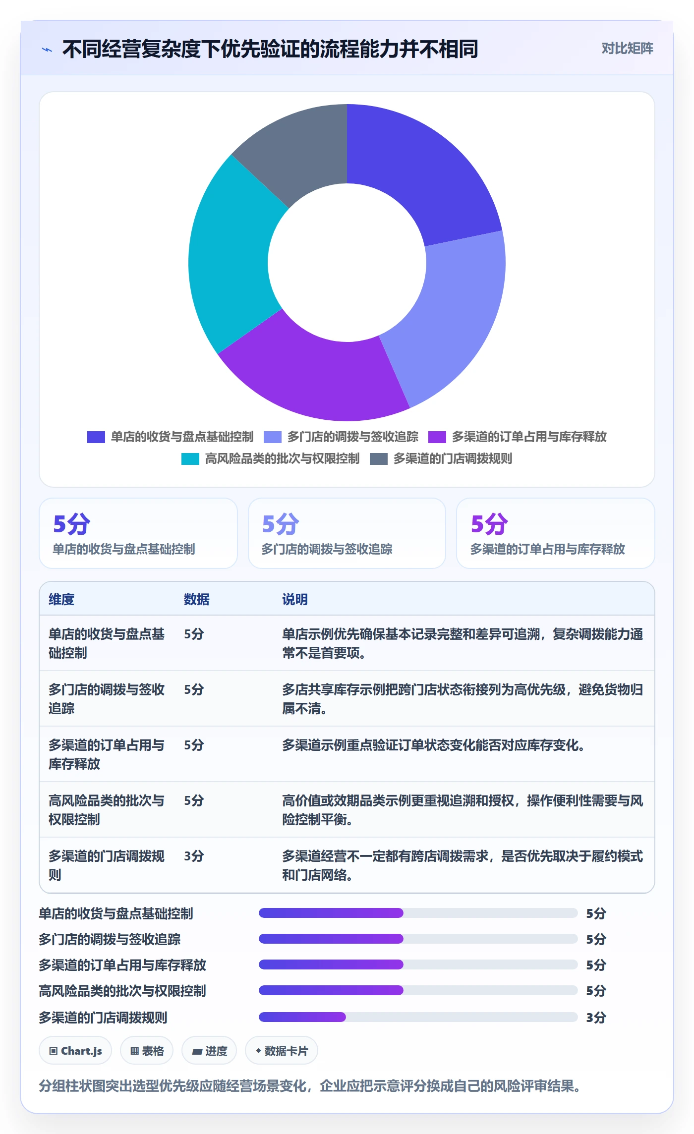 店铺运营管理怎么选？库存协同相关的流程设计判断标准