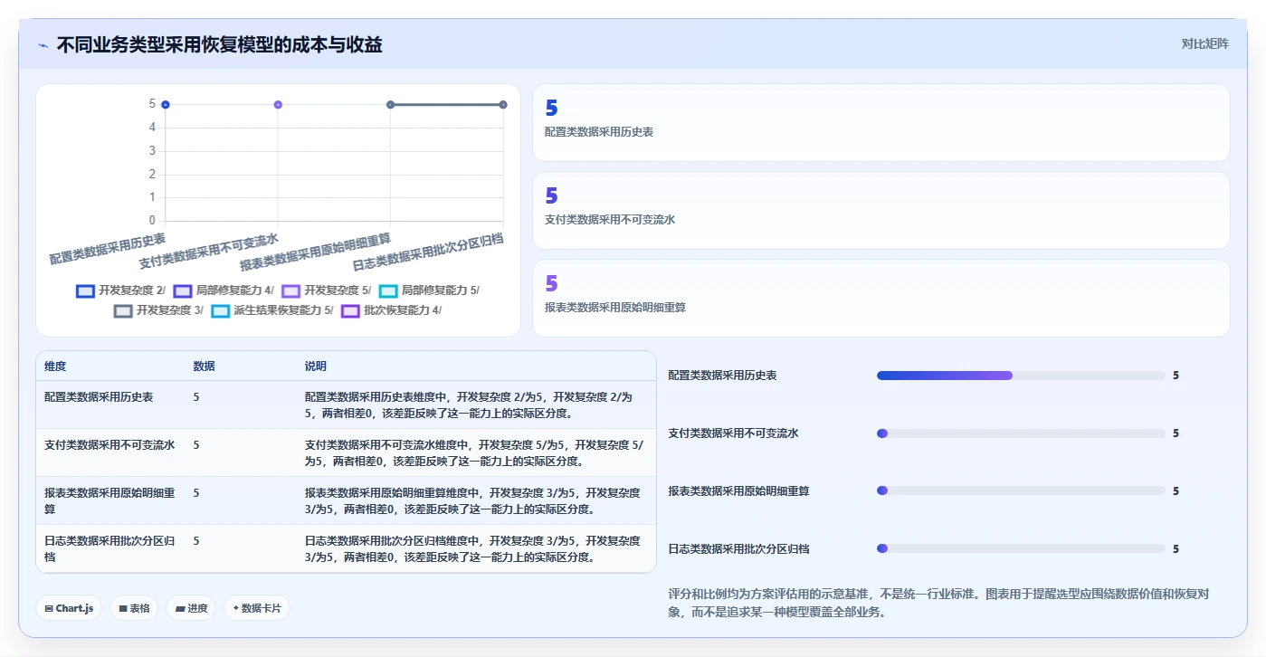 数据库存：技术负责人老板关心什么：表结构设计能否解决异常恢复难