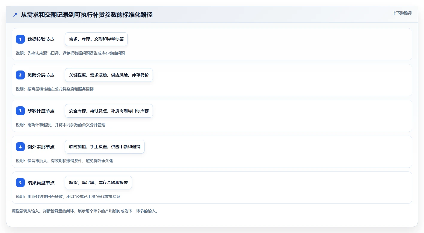 仓库安全库存管理基础课：安全库存公式相关的标准化管理一次讲透