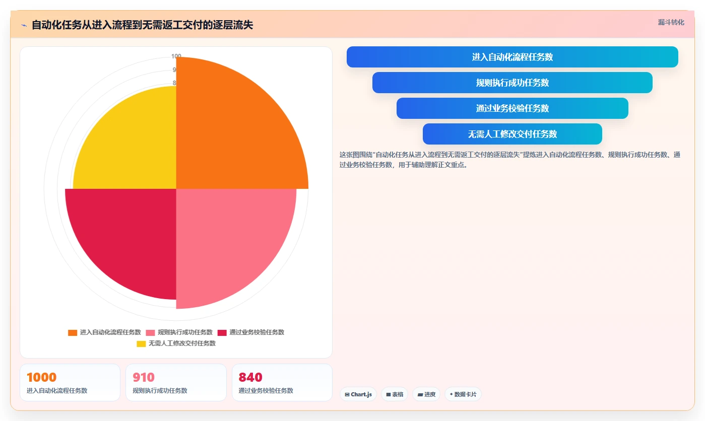 运营数据选择标准：复盘报告维度如何评估自动化方案
