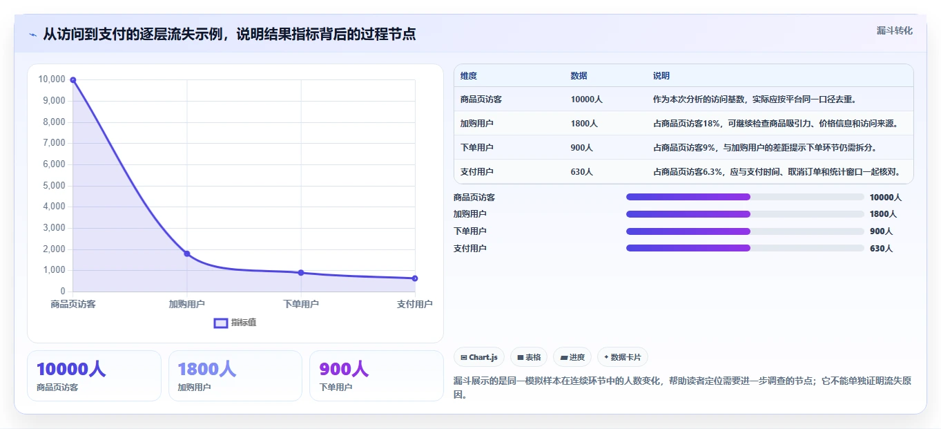 电商数据运营实施路径：指标拆解如何完成新手避坑