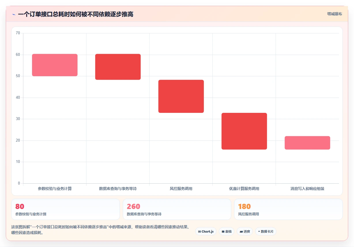 电商系统开发：技术负责人进阶教程：围绕性能优化建立稳定业务接口闭环