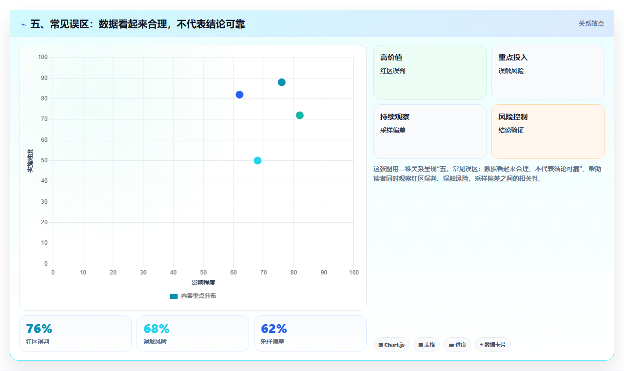 五、常见误区：数据看起来合理，不代表结论可靠