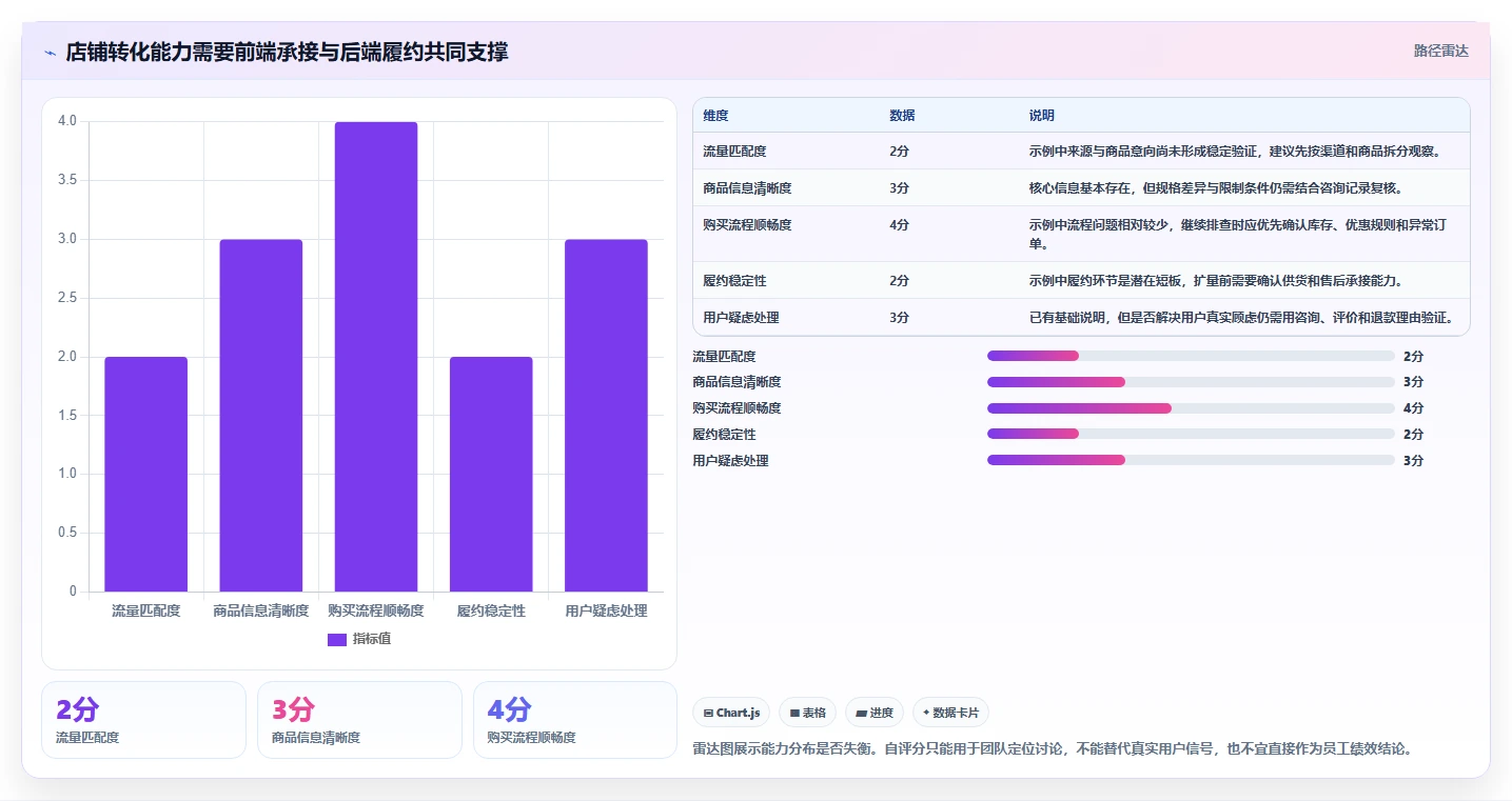 如何运营好一个店铺能力清单：效率提升需要覆盖哪些转化优化事项
