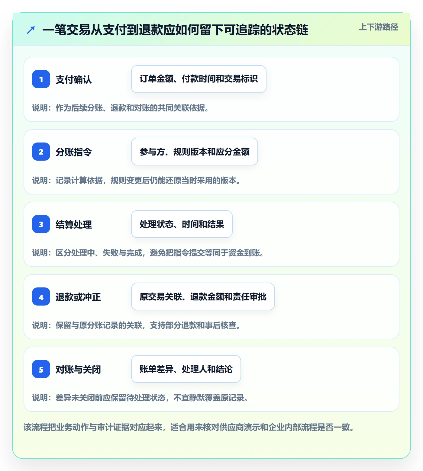 分账系统操作手册：合规要求对应的工具对比步骤