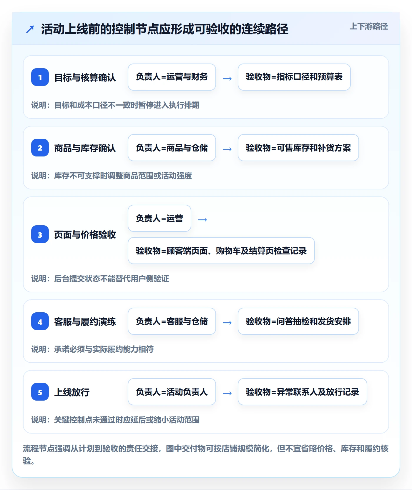 店铺运营管理避坑指南：活动管理环节的落地案例要注意什么