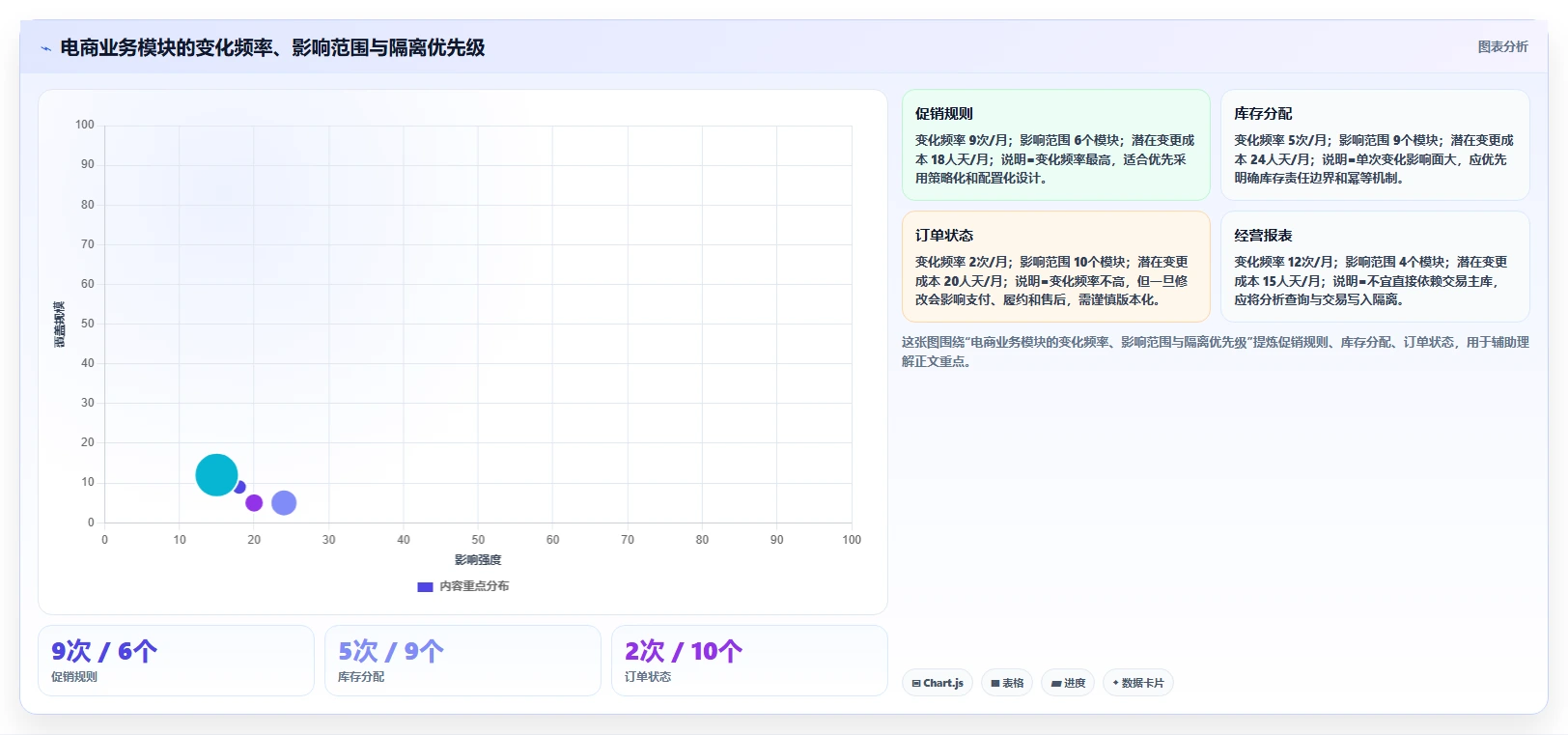 电商系统开发：项目经理流程优化：技术选型怎样减少架构难扩展
