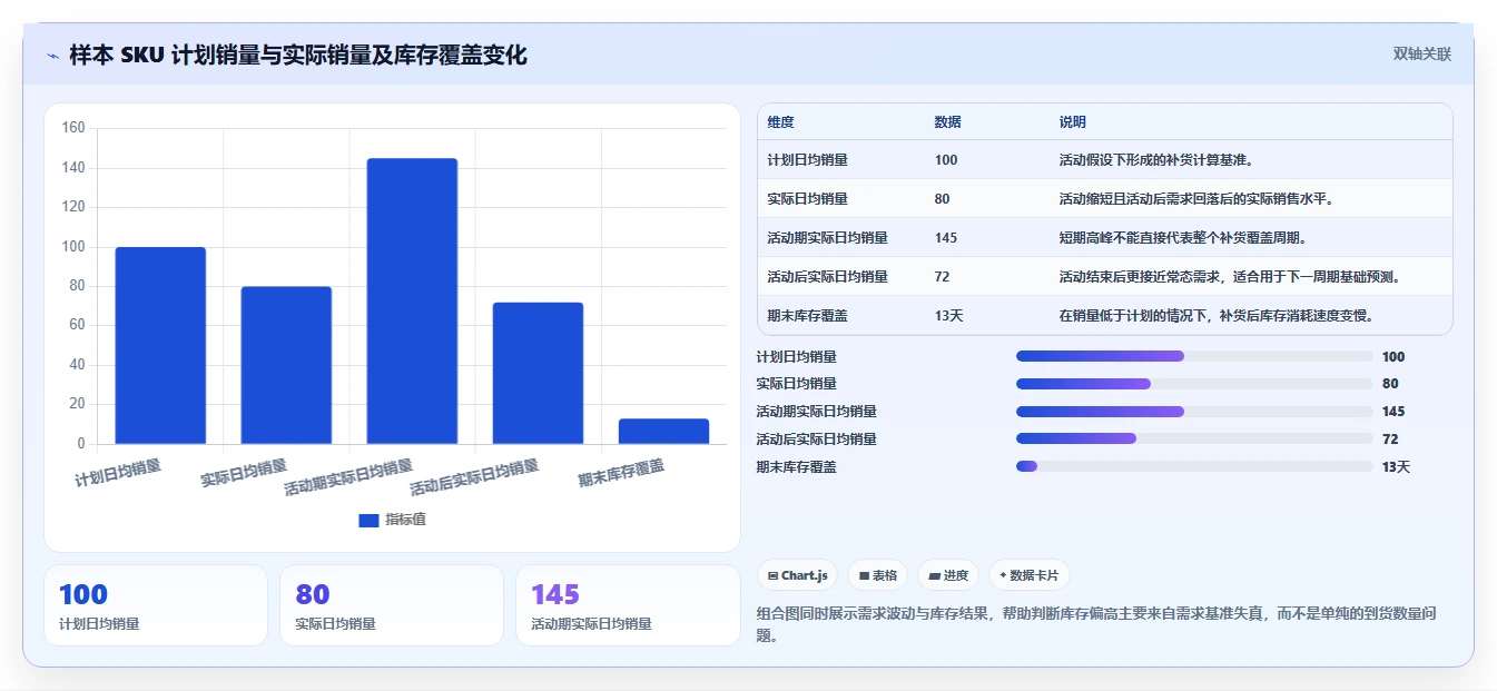 电商库存应用思路：围绕补货计划拆解数据复盘