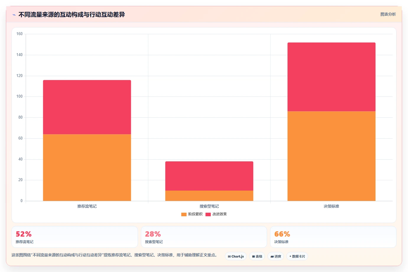 小红书数据分析：小红书新手快速排查：笔记表现为何会导致互动高不转化