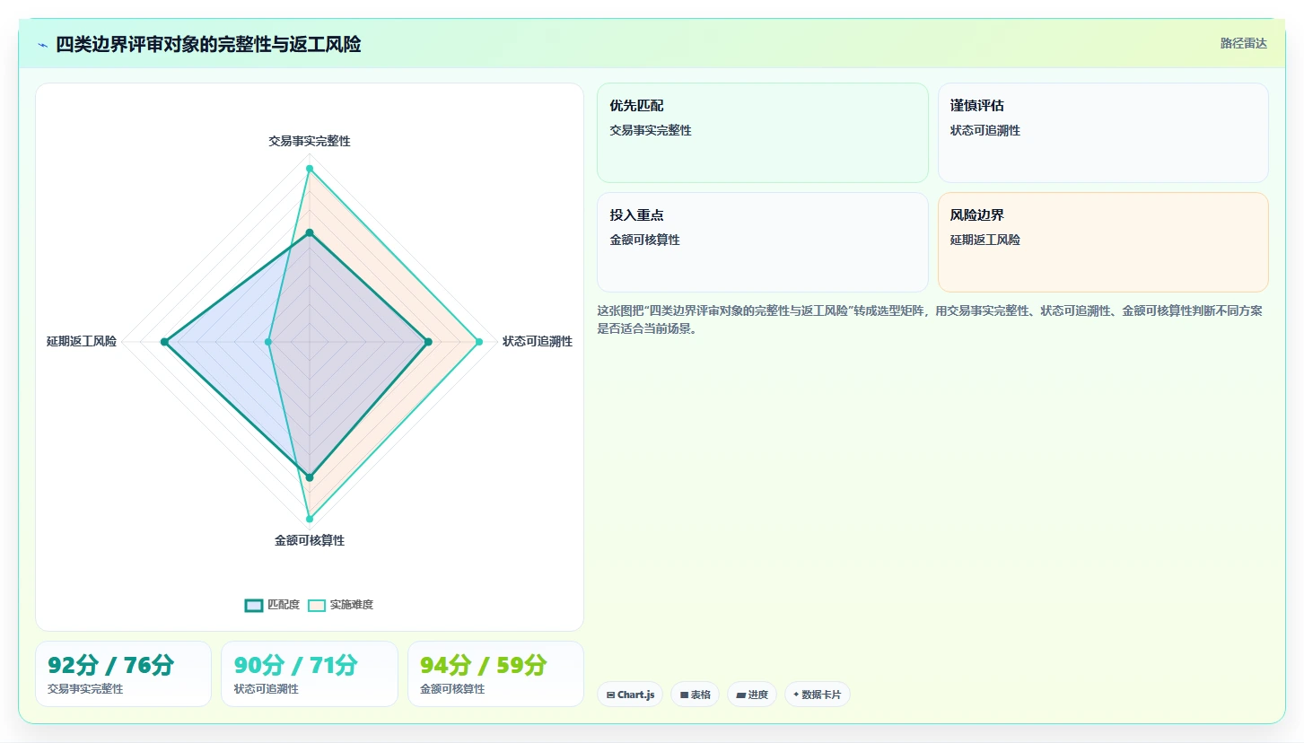 电商系统开发：企业管理层一页讲清：数据库设计与明确项目边界的关系