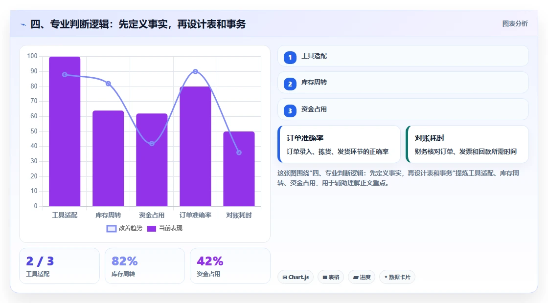四、专业判断逻辑:先定义事实,再设计表和事务