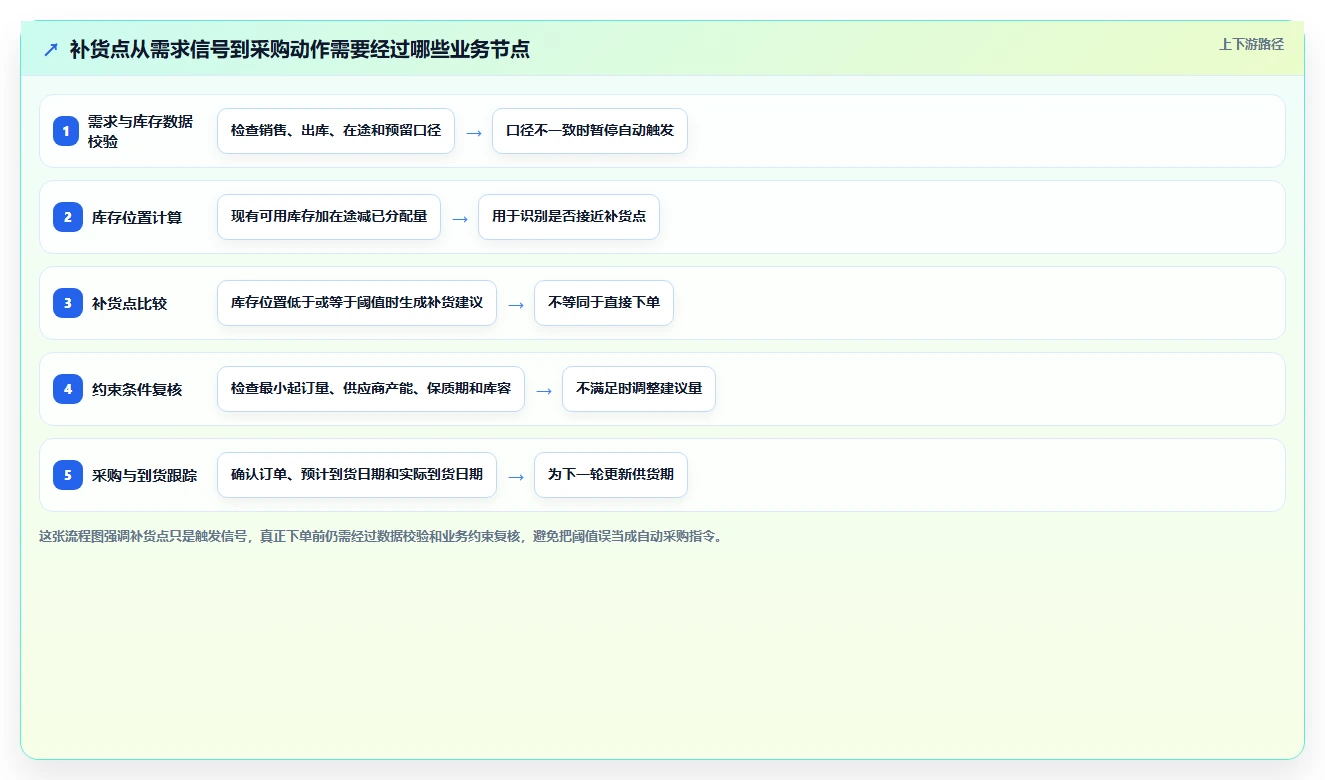 仓库安全库存管理场景解析：补货点设置中的落地案例怎么处理