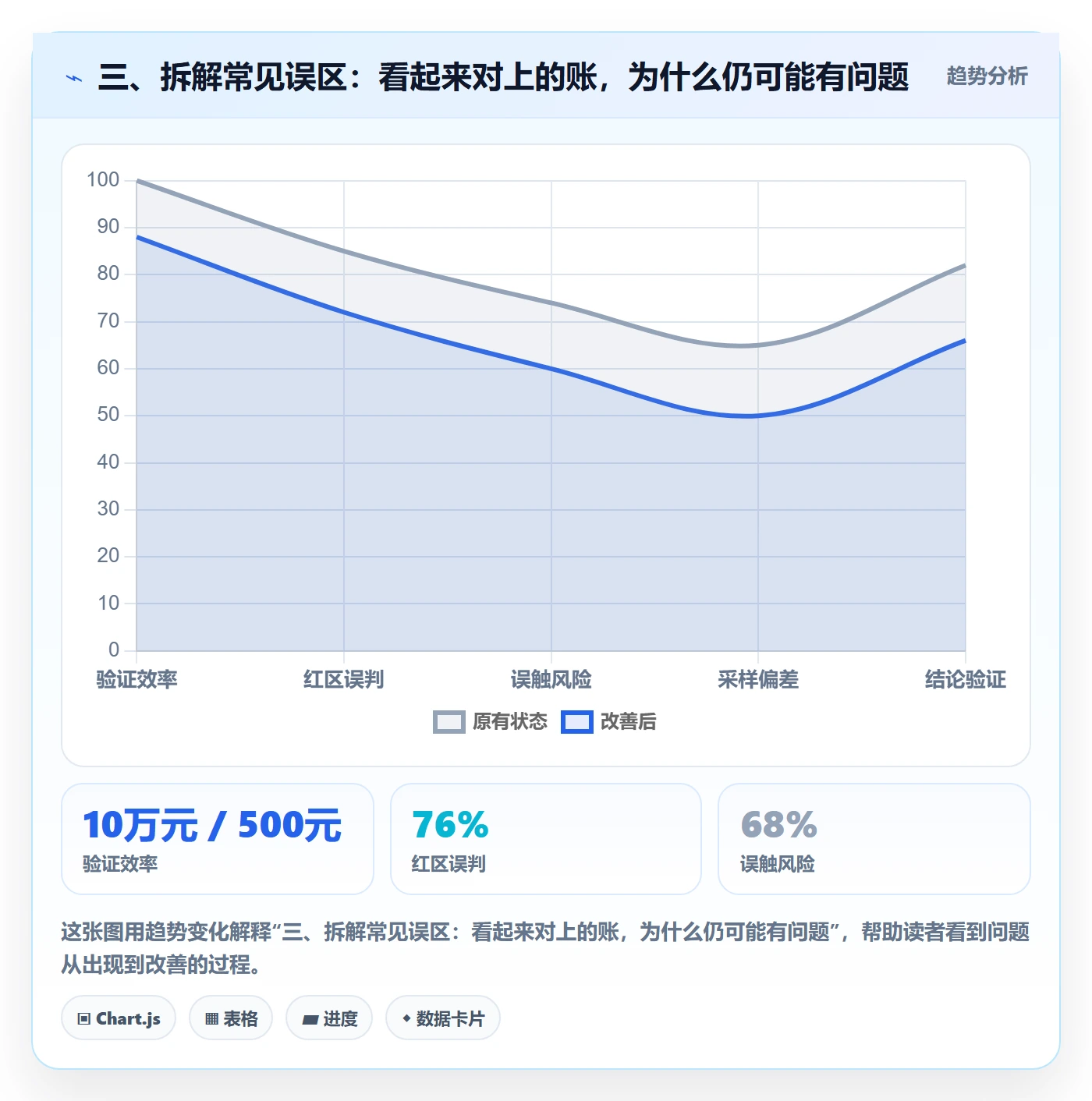 三、拆解常见误区：看起来对上的账，为什么仍可能有问题