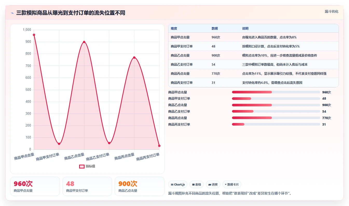 拼多多数据分析工具免费业务拆解：选品数据为什么影响指标体系
