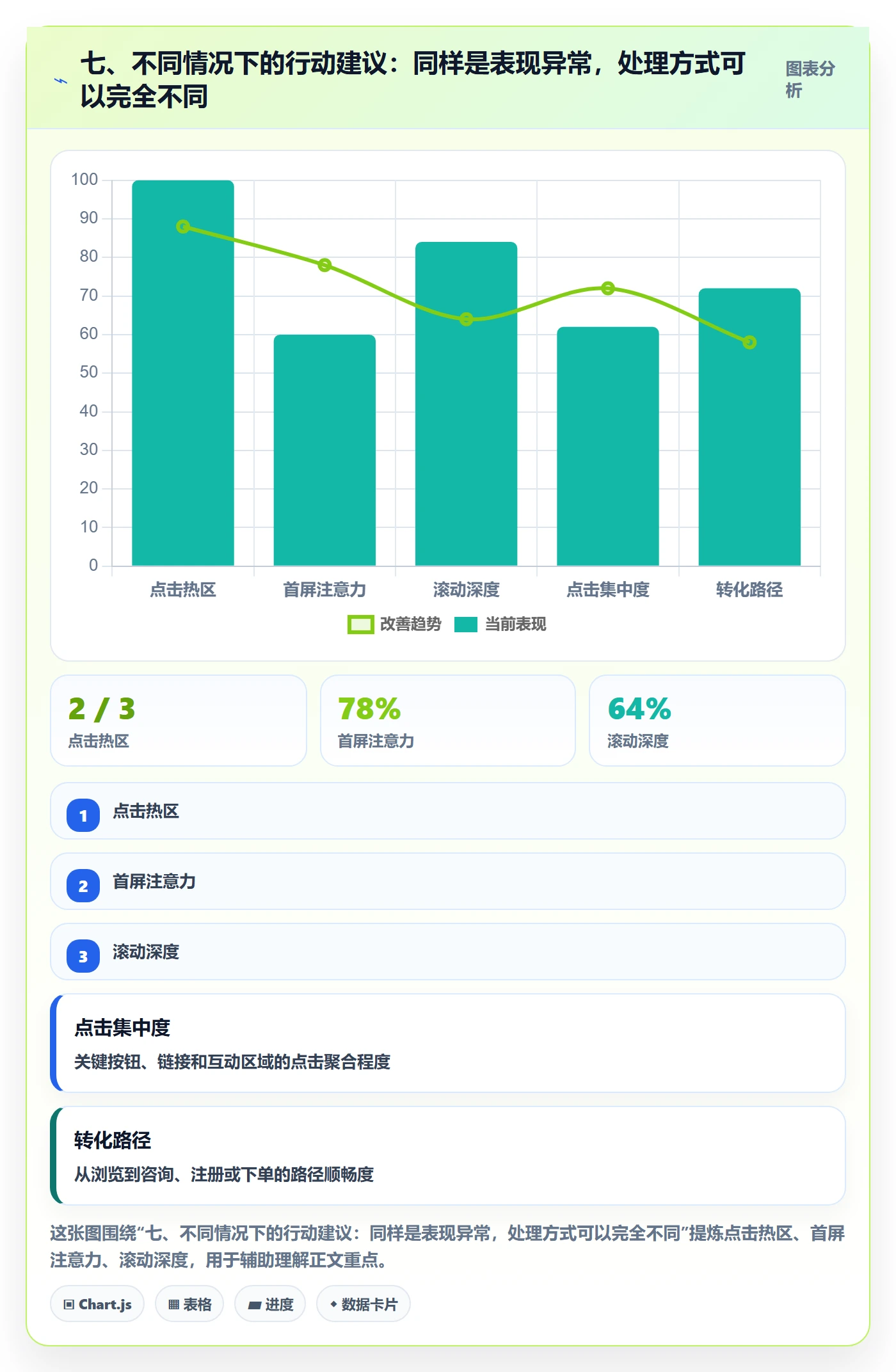 七、不同情况下的行动建议：同样是表现异常，处理方式可以完全不同