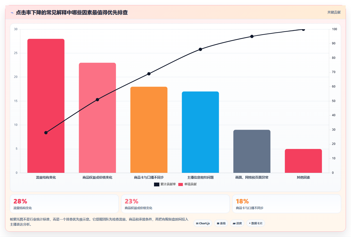 直播数据复盘：数据分析师问题诊断：点击率卡在主播节奏乱怎么办