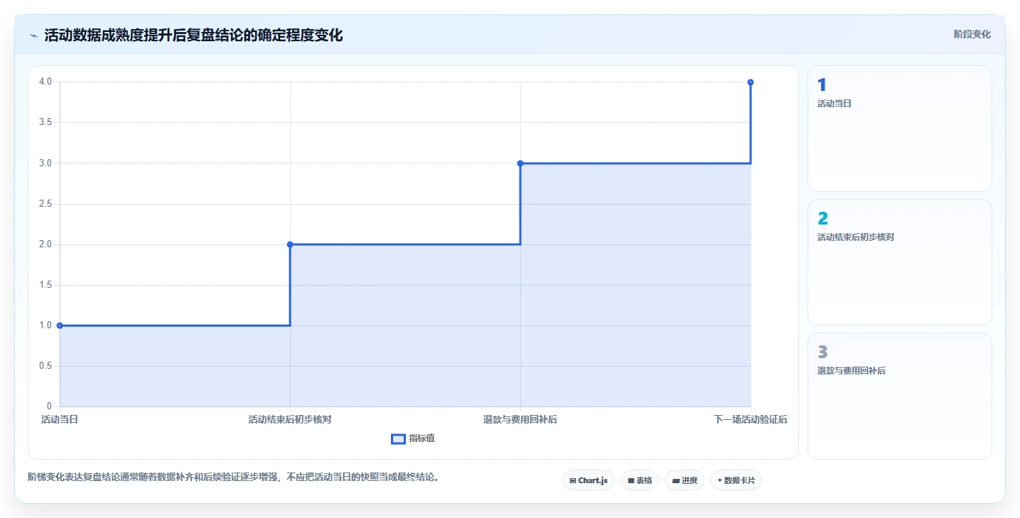 电商数据运营怎么管？以活动评估为核心的旺季准备方案