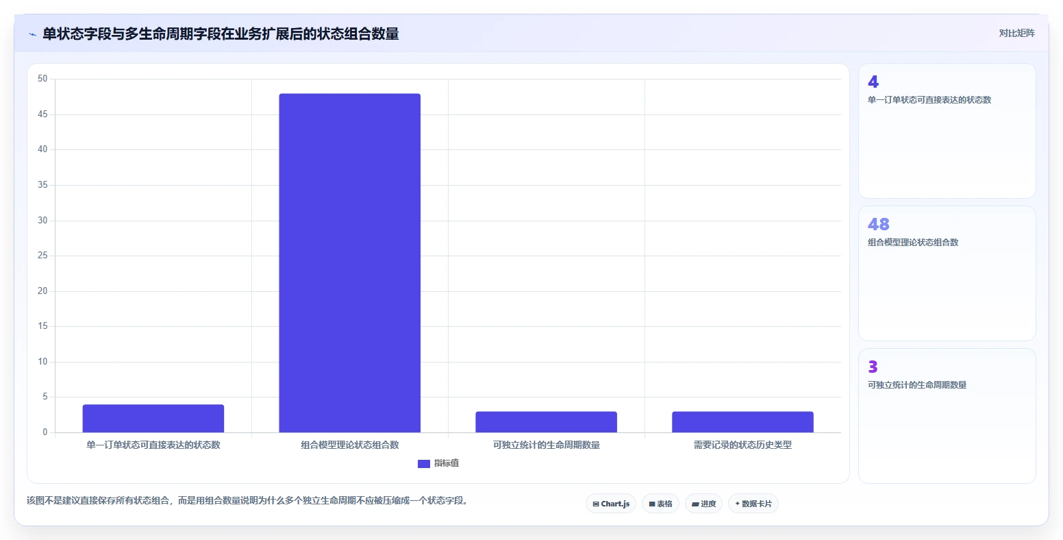 数据库存：后端工程师增长版路线：表结构设计从准备、执行到复盘
