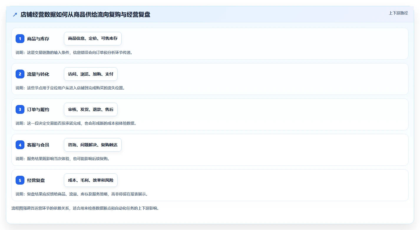店铺运营包括哪些方面选择标准:数据分析维度如何评估自动化方案