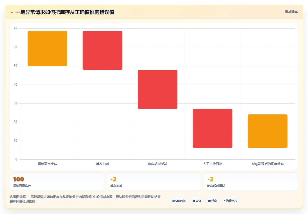 数据库存：运维团队场景拆解：系统重构如何做到保证扣减一致性