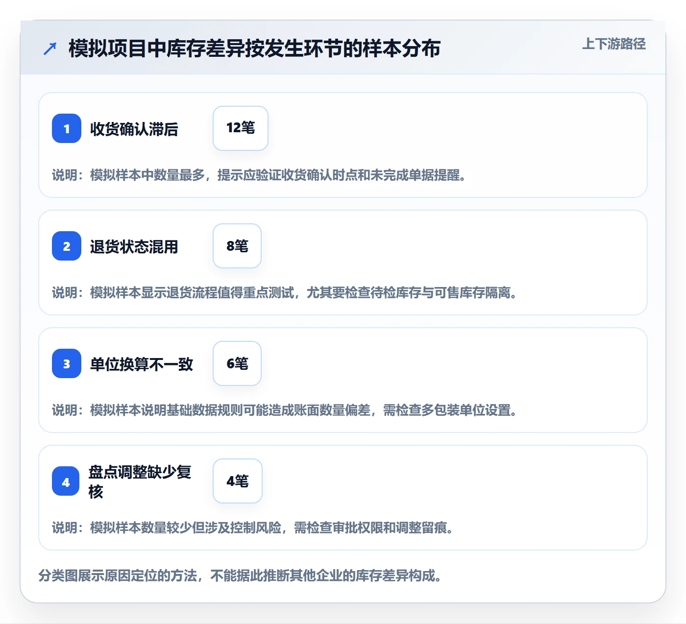 库存管理系统管理要点：系统选型的常见误区如何设计
