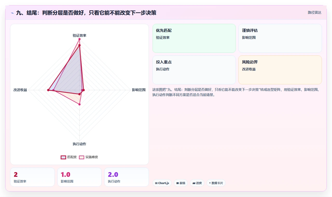 九、结尾：判断分层是否做好，只看它能不能改变下一步决策