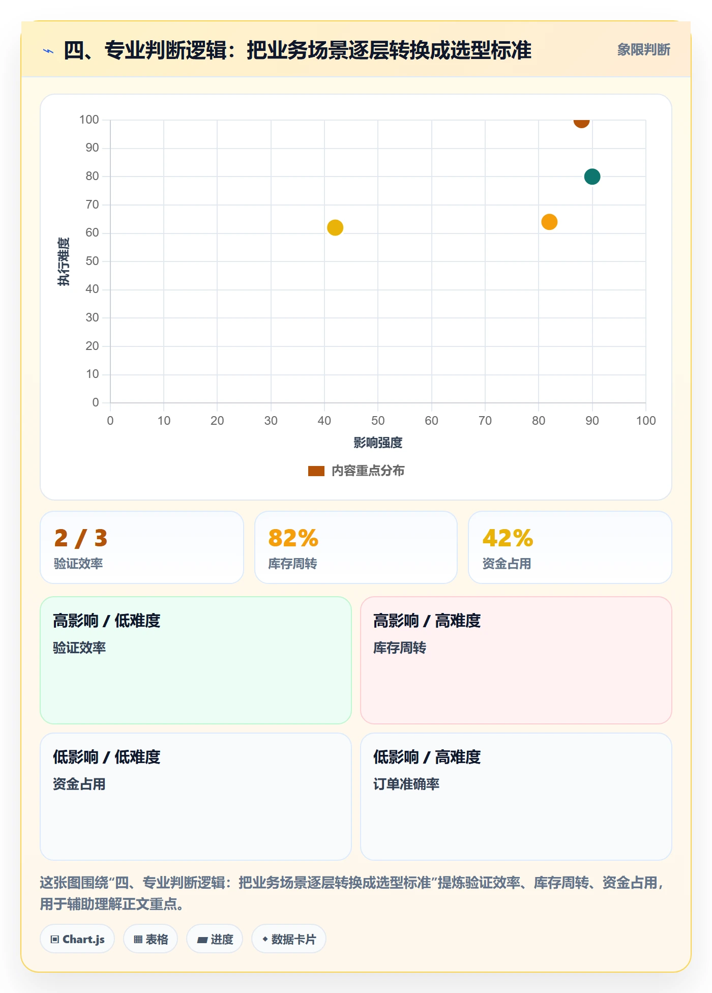 四、专业判断逻辑：把业务场景逐层转换成选型标准