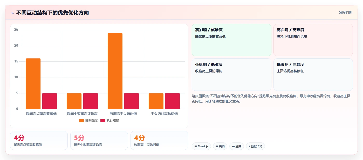小红书数据分析：小红书新手案例思路：月度汇报怎样优化互动质量