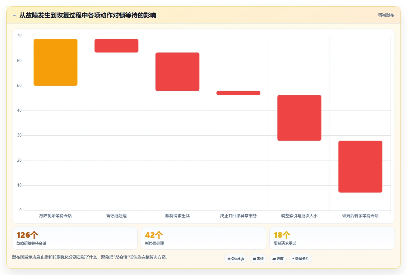 数据库存：技术负责人自查表：性能优化最容易出现的锁等待严重