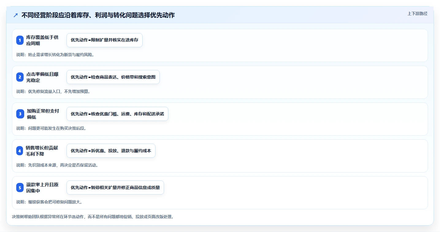 店铺运营包括哪些方面使用技巧：商品运营对应的进阶玩法方法