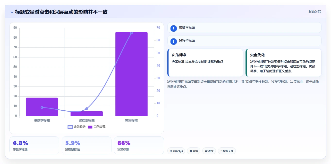 小红书数据分析：增长负责人流程优化：账号冷启动怎样减少爆文难复制