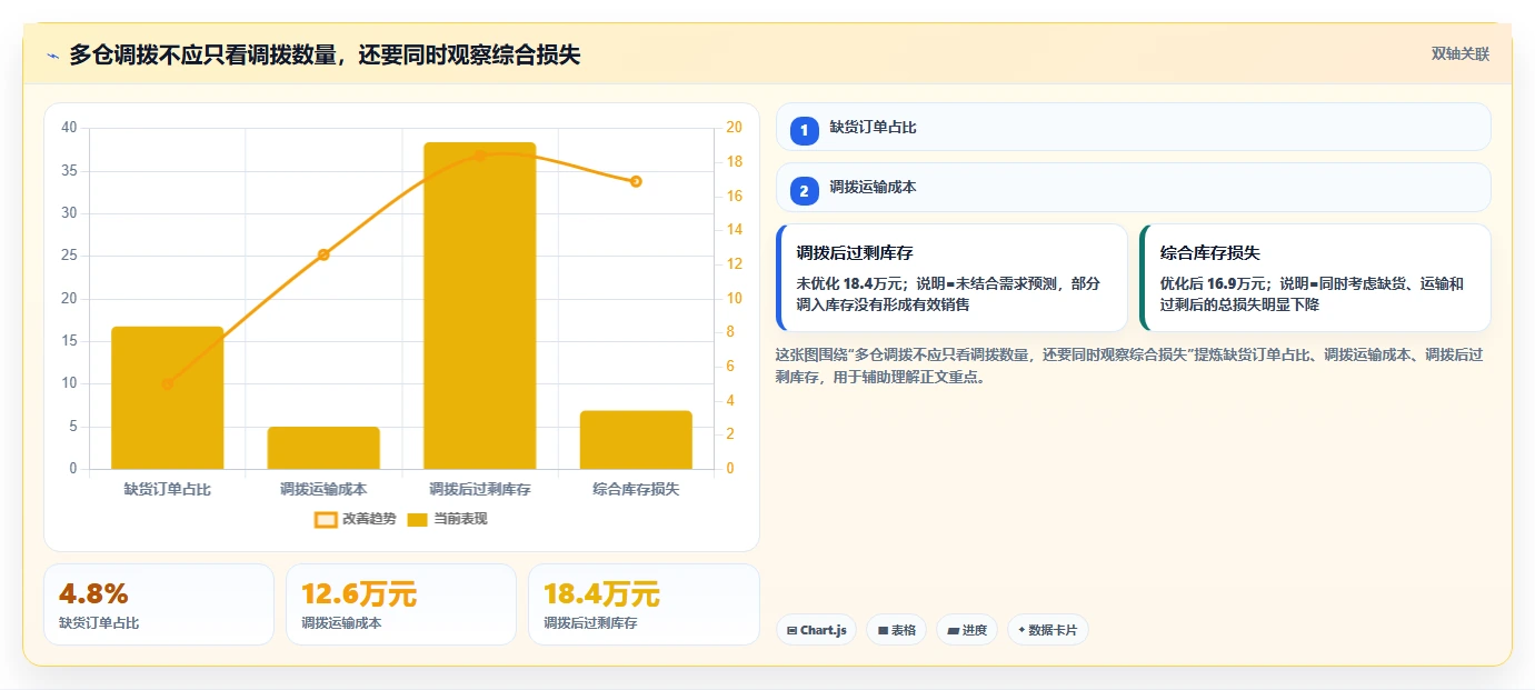 电商仓储管理：采购人员案例思路：月末盘点怎样优化多仓调拨