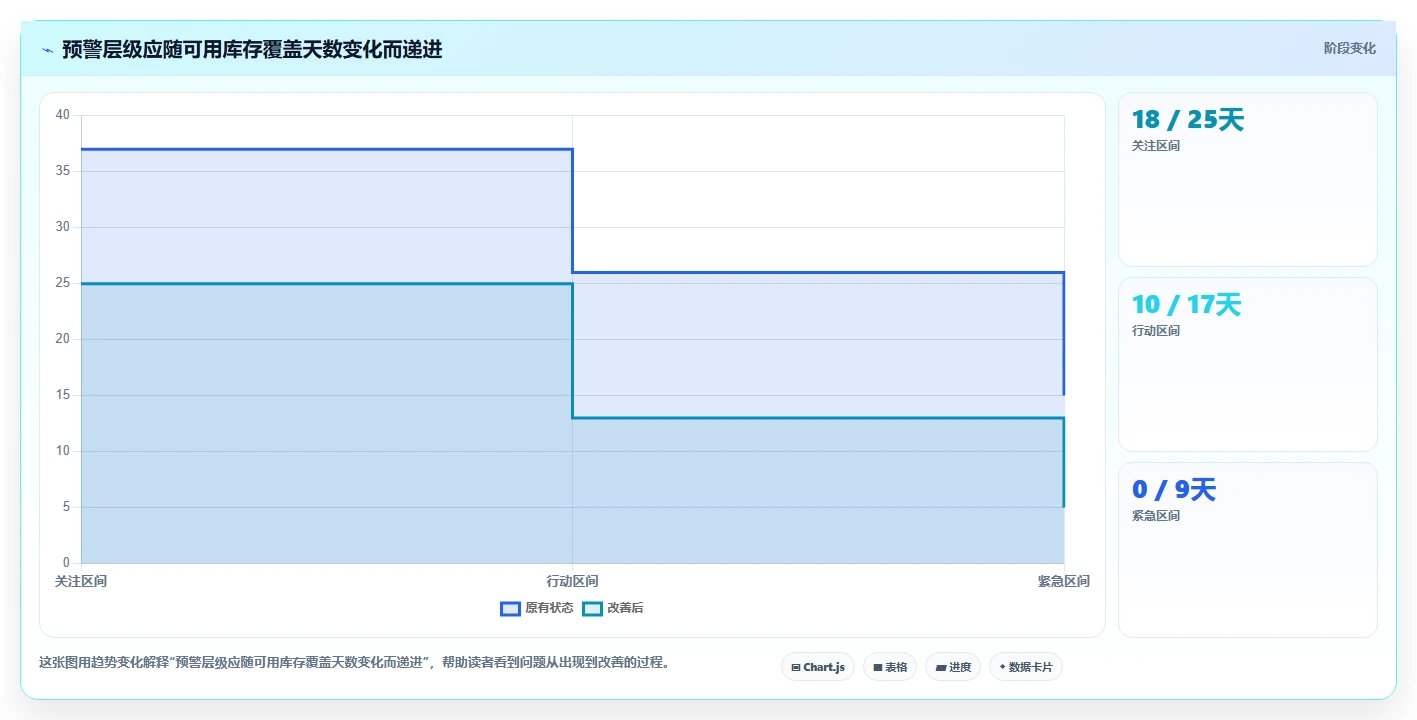 仓库安全库存管理实用方法：围绕分级预警建立日常管理