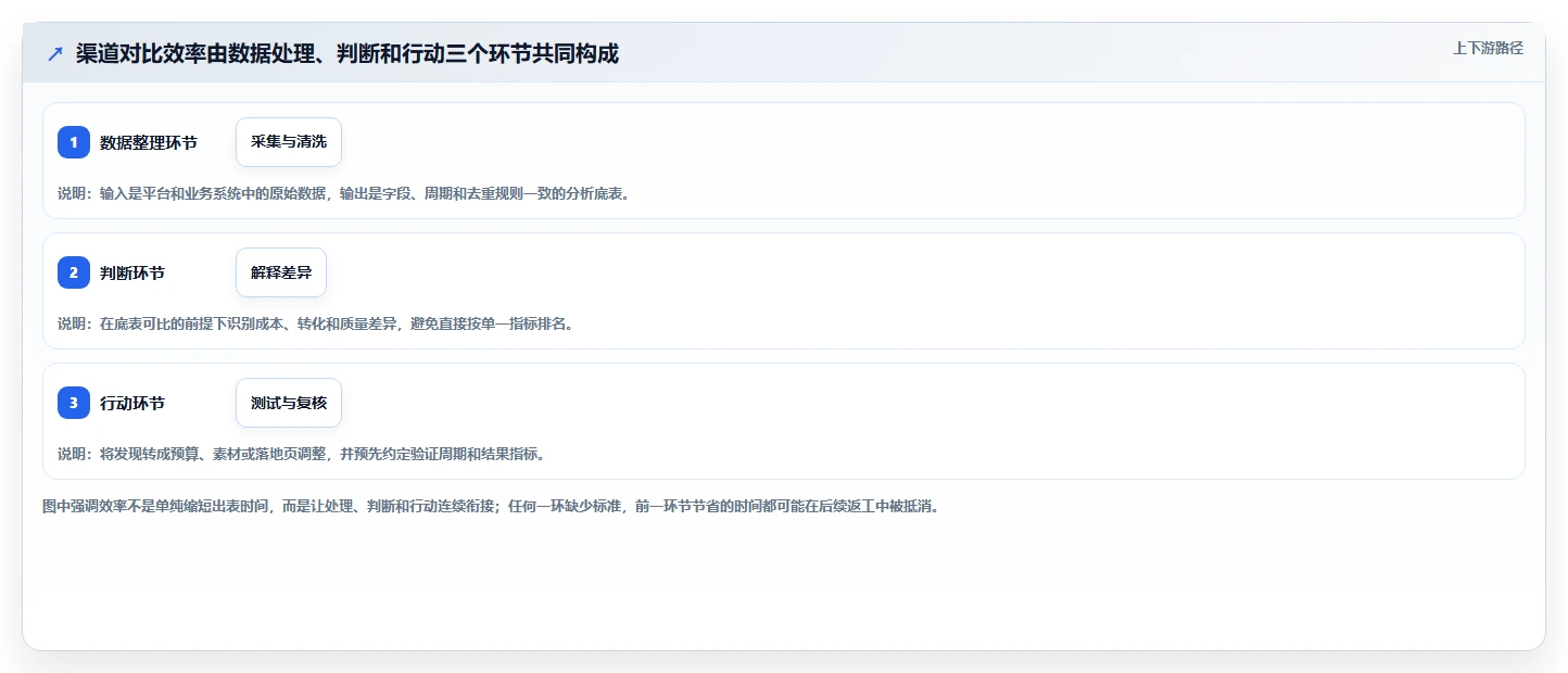 运营数据执行标准：渠道对比环节如何体现效率提升