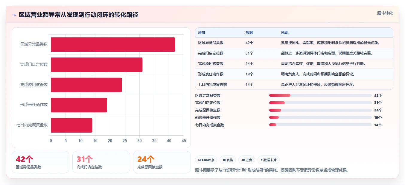 营业额分析：区域经理效率攻略：用品类贡献加快快速看懂经营