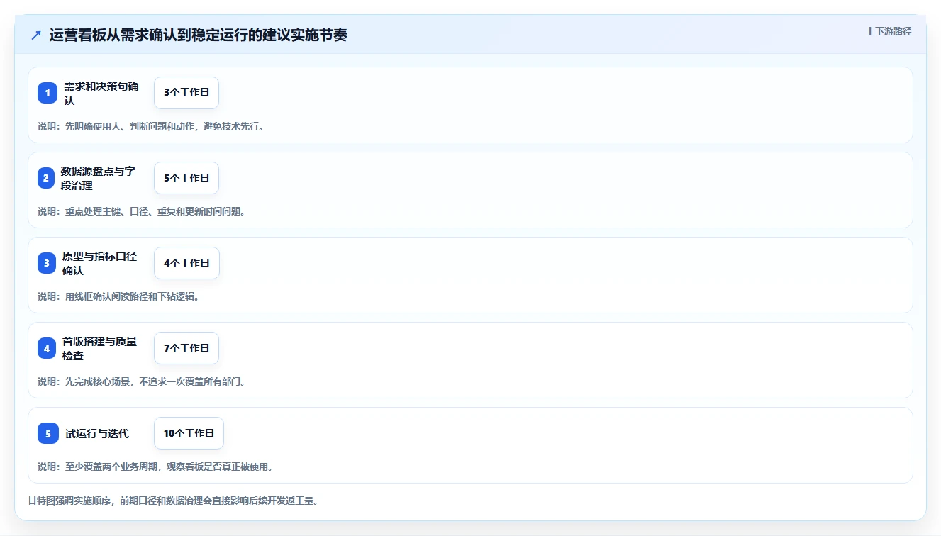运营工具实用方法：围绕数据看板建立系统搭建