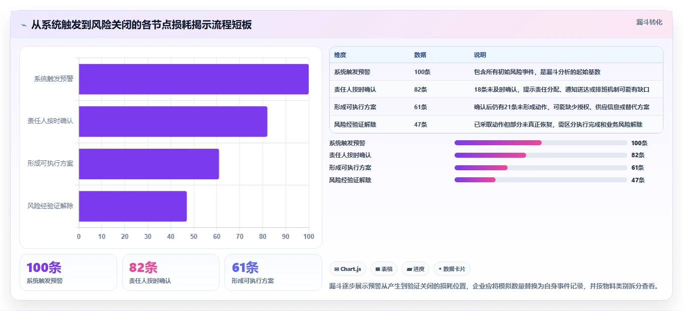 仓库安全库存管理方案设计：分级预警场景的流程设计怎么做