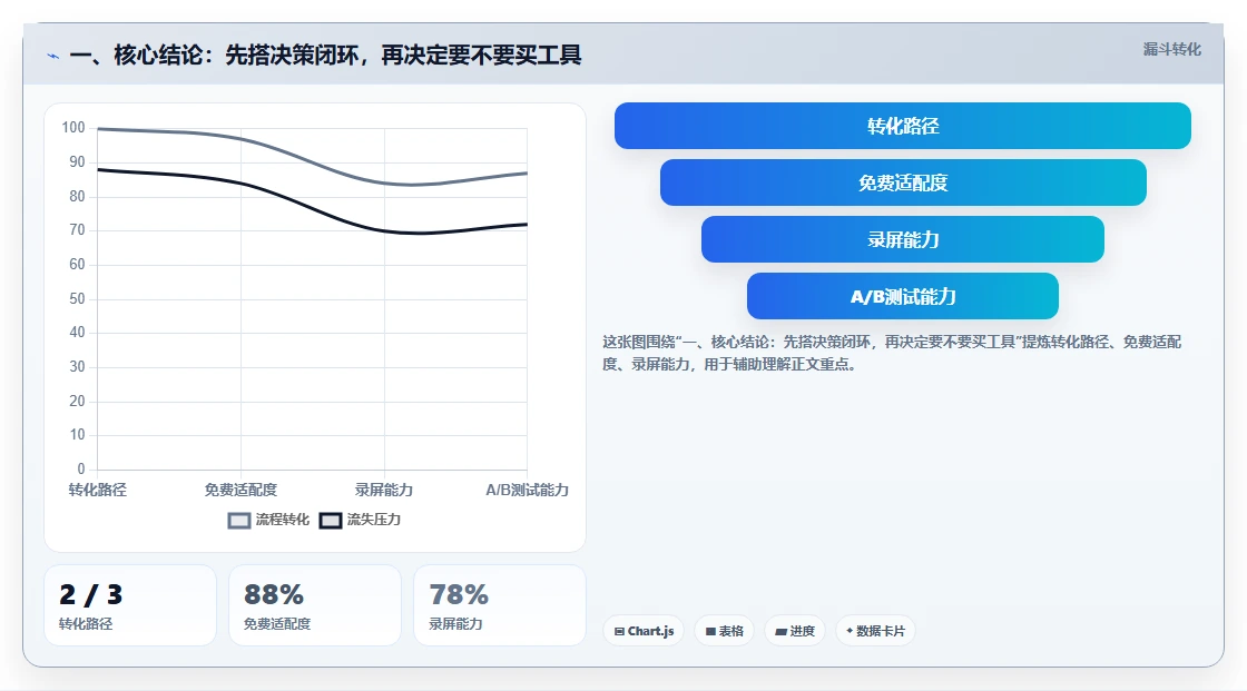 一、核心结论：先搭决策闭环，再决定要不要买工具