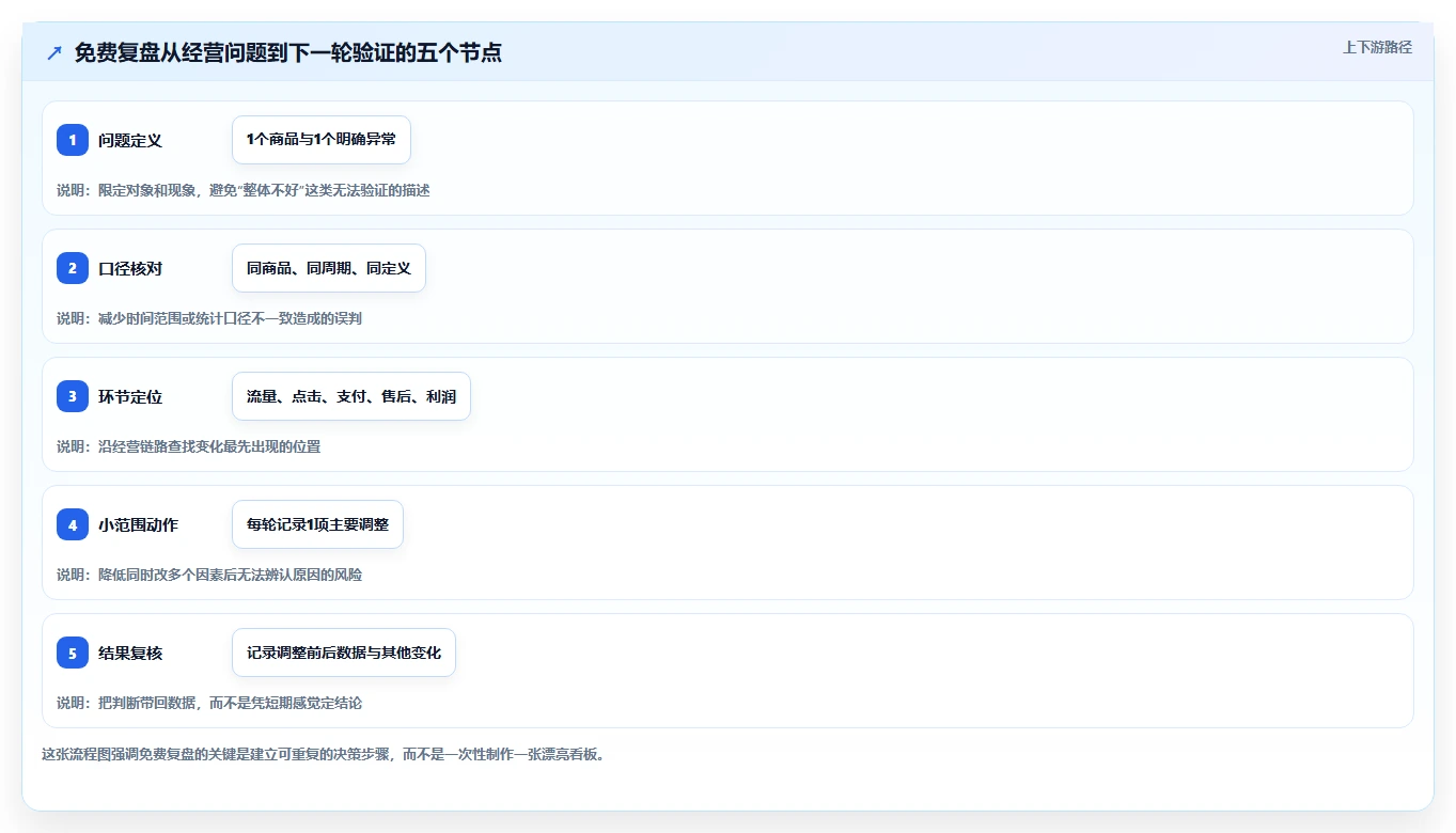 拼多多数据分析工具免费怎么落地？从店铺诊断讲清数据复盘
