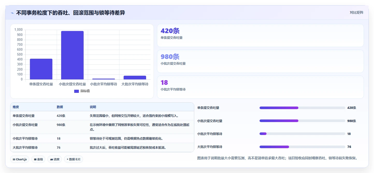 数据库存：项目经理实施建议：围绕事务一致性稳步提升提高并发能力